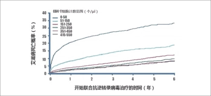早发现、早治疗HIV的好处